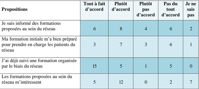 Tableau  9 :  Satisfaction  des  praticiens  sur  la  formation  professionnelle  au  sein  du  réseau(Les  non-réponses  ne  sont  pas  affichées) Propositions  Tout à fait d’accord  Plutôt  d’accord  Plutôt pas  d’accord  Pas du tout  d’accord Je ne sais