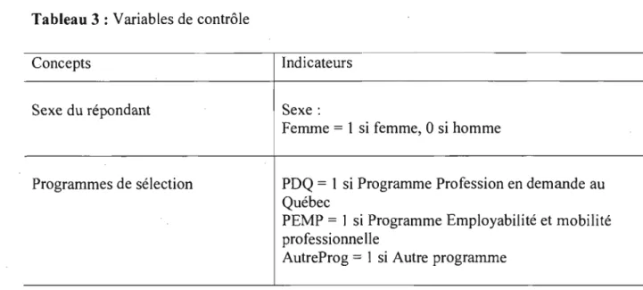 Tableau  3  : Variables de contrôle  Concepts  Sexe du répondant  Programmes de sélection  3.2 Hypothèses  Indicateurs Sexe: 