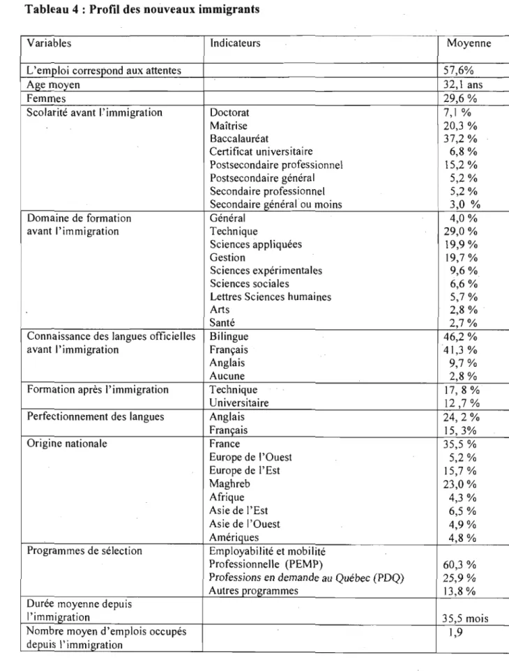 Tableau 4 : Profil des nouveaux immigrants 