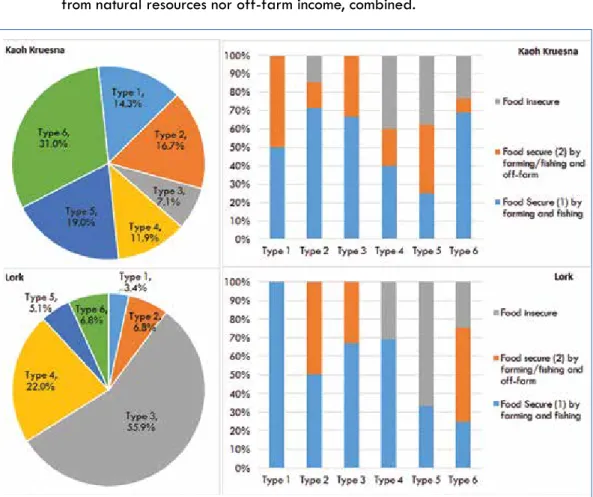 Figure 4: Typology and food security status of households in Lork and Kaoh Kruesna