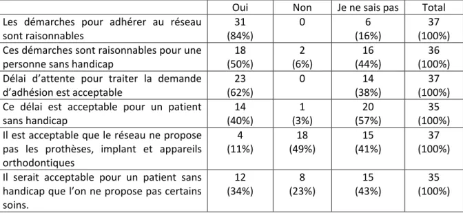 Tableau 5 : Distribution des réponses aux questions portant sur l'acceptabilité des démarches, du  délai d'attente et de l’exclusion de certains types de soins