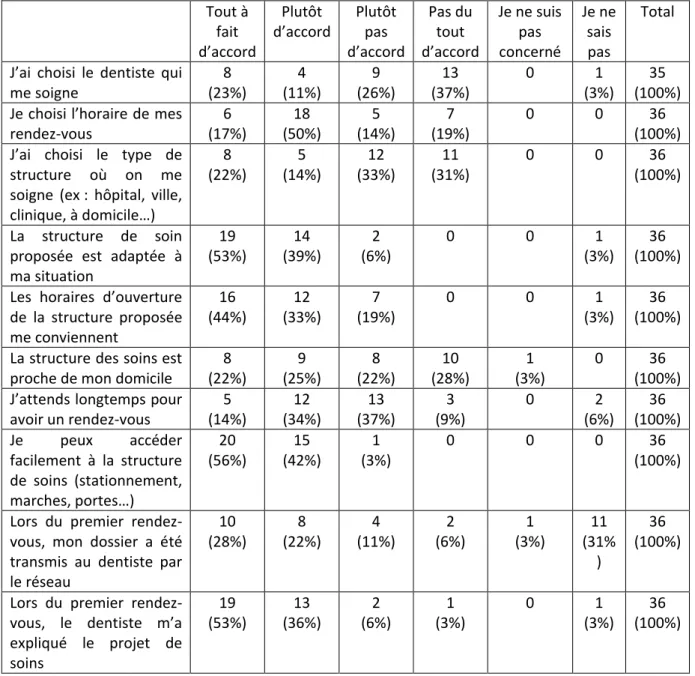 Tableau 7 : Distribution des réponses aux questions concernant l'acceptabilité de la solution  proposée par le réseau 