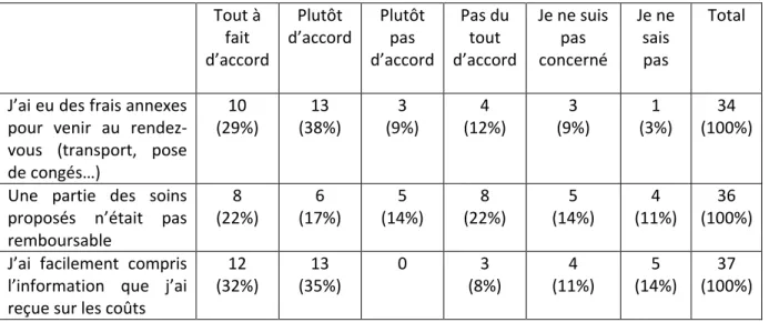 Tableau 8 : Distribution des réponses aux questions sur les coûts pratiqués par le réseau  Tout à  fait  d’accord  Plutôt  d’accord  Plutôt pas  d’accord  Pas du tout  d’accord  Je ne suis pas concerné  Je ne sais pas  Total 