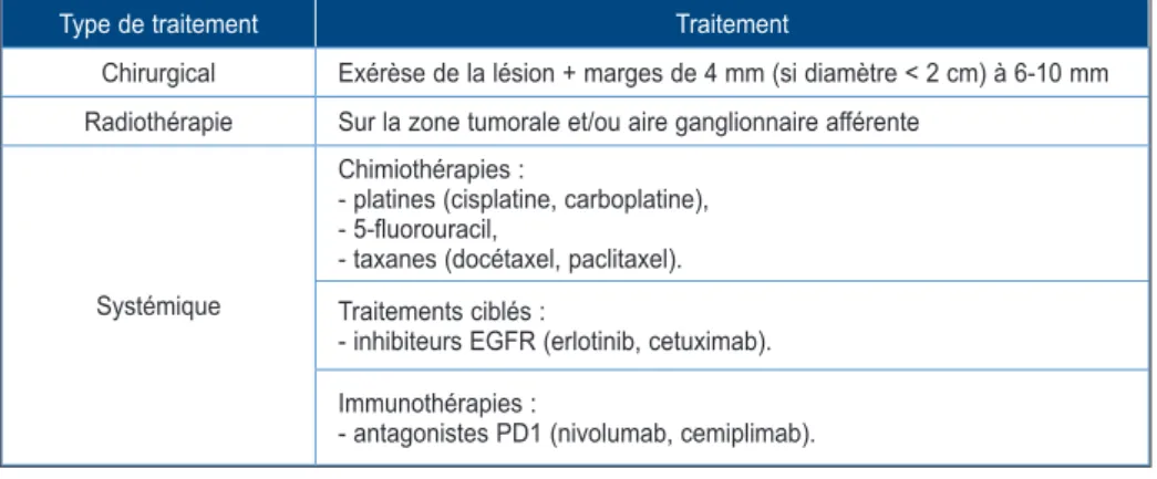 Tableau I. Tableau récapitulatif des différentes possibilités thérapeutiques des cSCC au stade avancé.