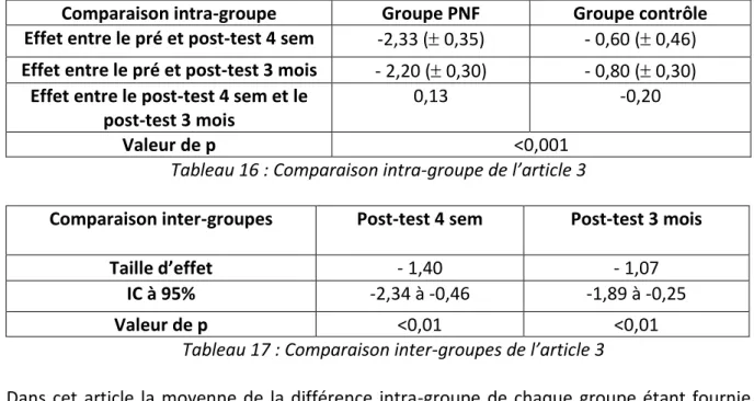 Tableau 17 : Comparaison inter-groupes de l’article 3 