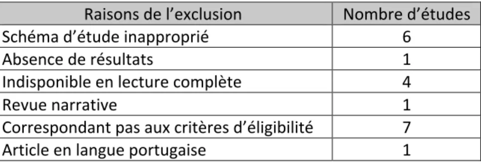 Tableau 7 : Études exclues après lecture complète 