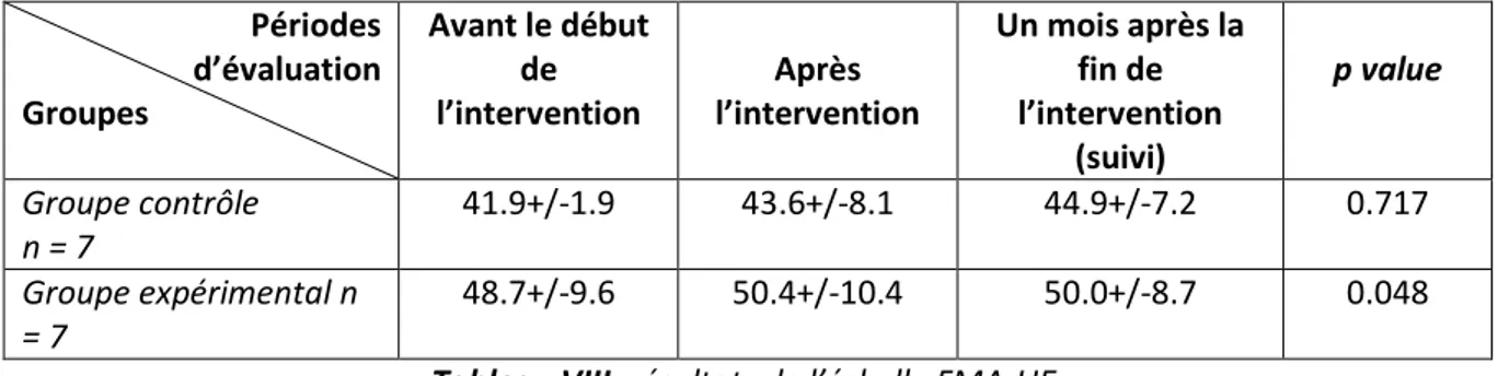 Tableau VIII bis : Calculs de la taille de l’effet par la différence post traitement de chaque groupe et  de l’intervalle de confiance