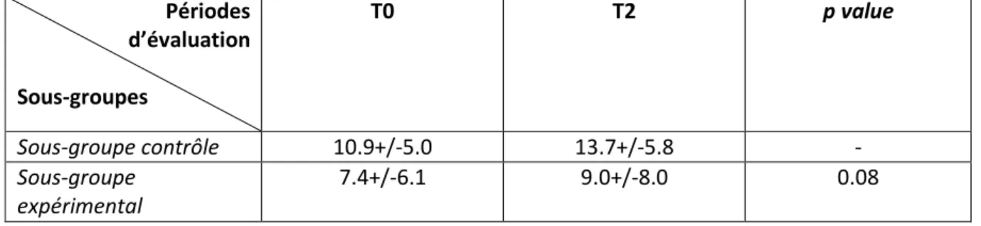 Tableau XI: résultats de l’échelle B&amp;B test des deux sous-groupes. 