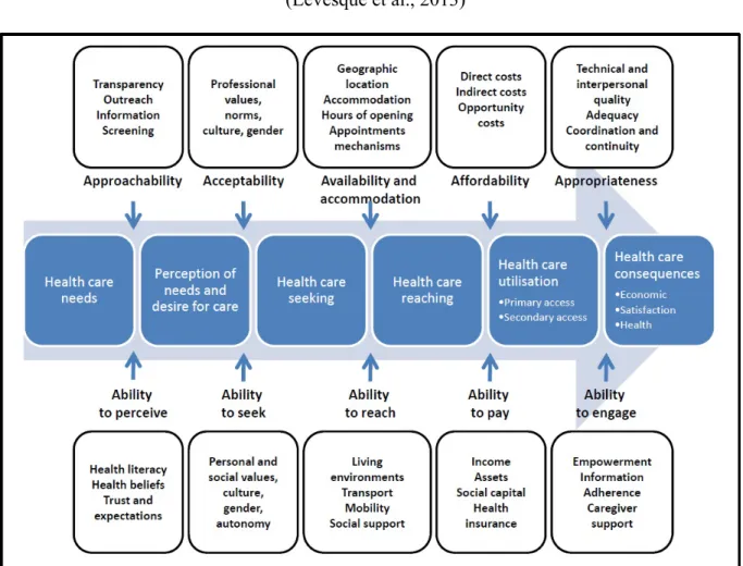 Figure 2.  Cadre conceptuel de l’accès aux soins de santé   (Levesque et al., 2013) 