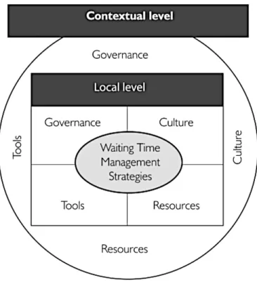 Figure 4.  Cadre conceptuel de l’implantation des stratégies de gestion des  délais 