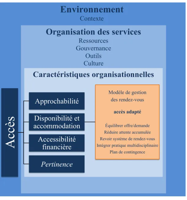 Figure 6.  Conception de l’accès organisationnel aux SSP en regard de l’Accès  adapté 