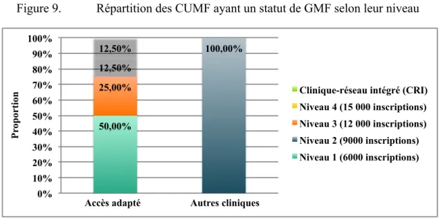 Figure 9.   Répartition des CUMF ayant un statut de GMF selon leur niveau 