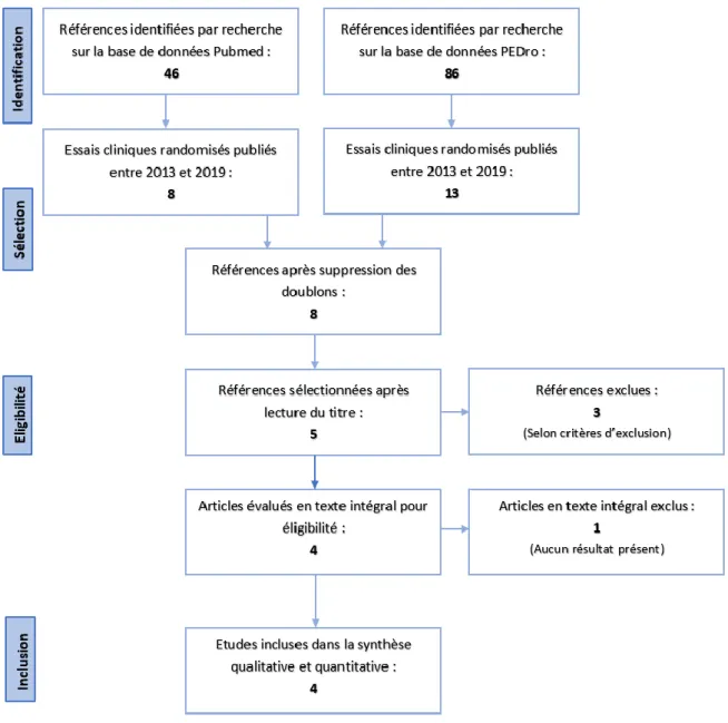 Figure 5 : Diagramme de flux de sélection des études selon le modèle PRISMA 2009 