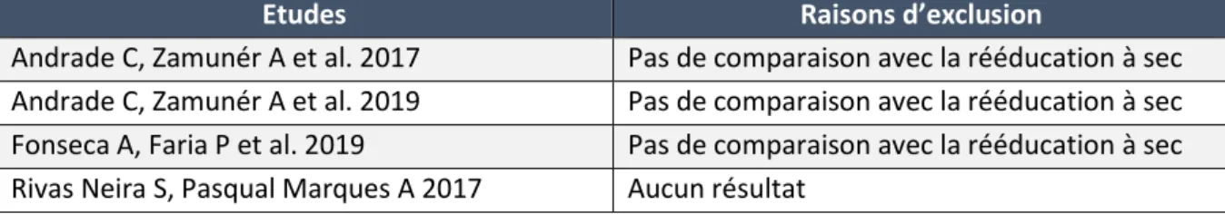 Tableau 2 : Caractéristiques des études exclues  