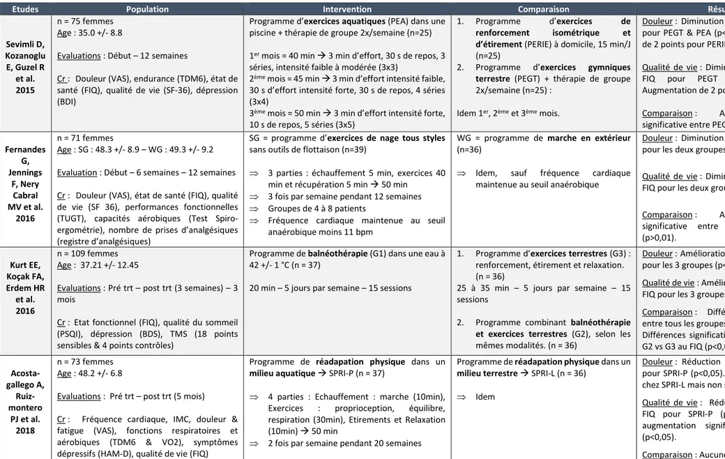 Tableau 3 : Présentation des caractéristiques des études incluses 