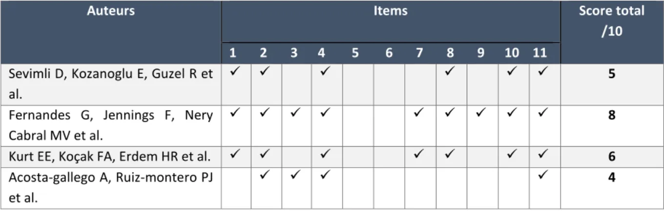 Tableau 4 : Score PEDro des 4 études respectant les critères d’inclusion. 