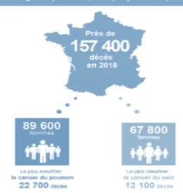 Fig 2. Les décès liés au cancer en France - [1] 