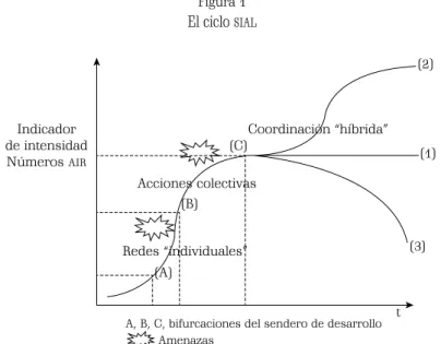 Figura 1 El ciclo  sial tIndicador de intensidad Números airCoordinación “híbrida”Acciones colectivasRedes “individuales” (2) (1)(3)(A)(B)(C)