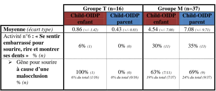 Figure 8: Child-OIDP : moyennes et écarts types 