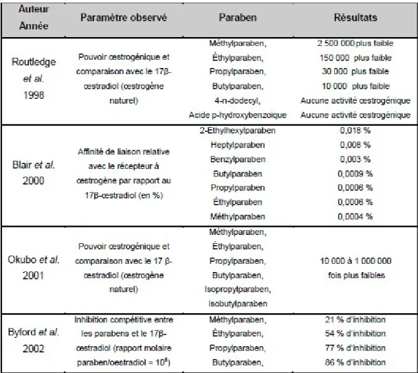 Tableau 5: études in vitro des effets oestrogéniques des parabens