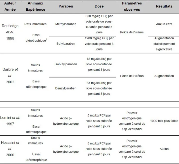 Tableau 6: études in vivo des effets oestrogéniques des parabens