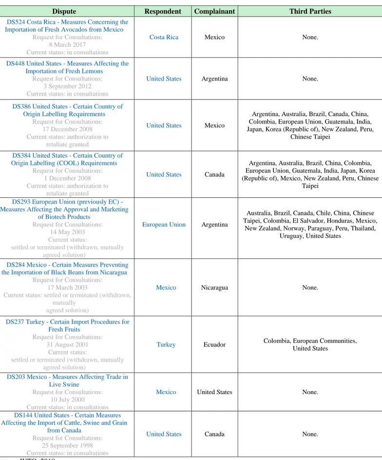 Table 1. Some cases of the WTO dispute settlement mechanism in which countries in the Americas are  involved as respondents, complainants or third parties