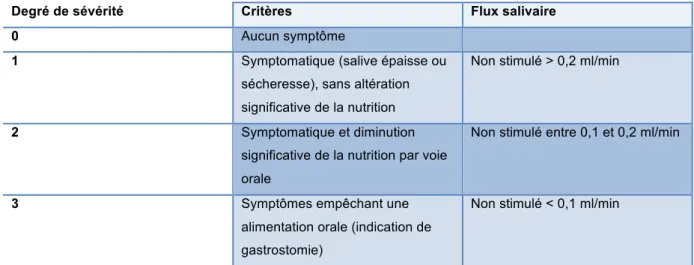 Tableau 3 - Critères d'évaluation de la xérostomie 