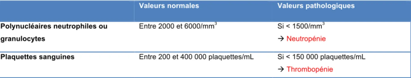 Tableau 4 - Valeurs chiffrées des polynucléaires neutrophiles et des plaquettes sanguines 