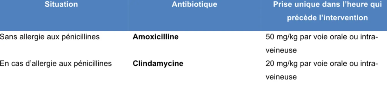 Tableau 8 - Schémas d'administration préconisés pour l'antibiothérapie prophylactique (AFSSAPS, 2011) 