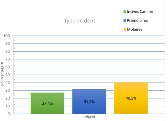Figure  1 :  Distribution,  en  pourcentage,  des  traitements  endodontiques  réalisés  selon  le  type  de  dent ;  N = 1141 ; Données manquantes = 2 