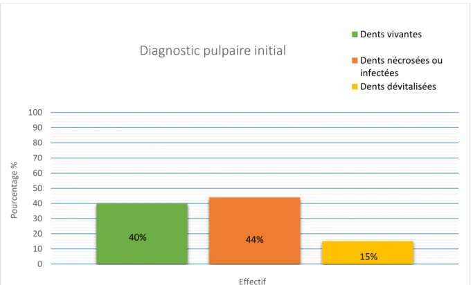 Figure 2: Distribution, en pourcentage, des traitements endodontiques réalisés selon le diagnostic  pulpaire initial ; N = 1138 ; Données manquantes = 5