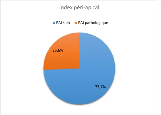 Figure 3 : Distribution, en pourcentage, des états péri-apicaux initiaux  d’après Orstavik and coll  1986