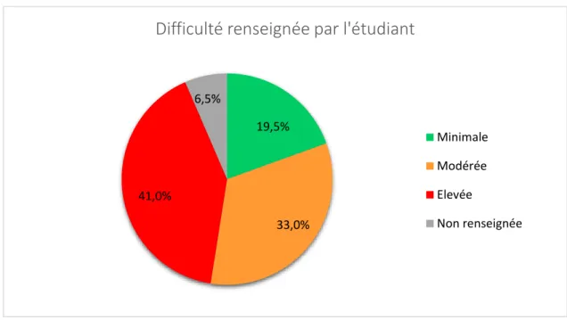 Figure  4  :  Distribution,  en  pourcentage,  des  niveaux  de  difficulté  renseignés  par  l’étudiant  ;  N  =  1070 ; Données manquantes =  73 