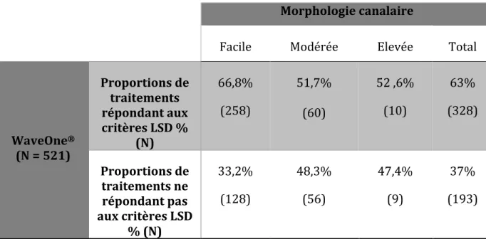 Tableau 2 : Distribution de la qualité des traitements endodontiques en fonction de la morphologie  canalaire évaluée par l’étudiant (N = 521 Donnée manquantes = 60), test Khi 2, p&lt; 0,01 