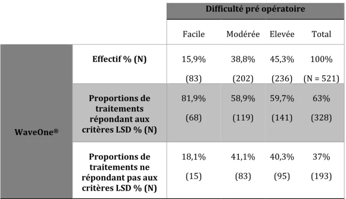 Tableau  3  :  Distribution  de  la  qualité  des  traitements  endodontiques  en  fonction  de  la  difficulté  préopératoire évaluée par l’étudiant (N = 521 Donnée manquantes = 60), test Khi 2, p&lt; 0,001 