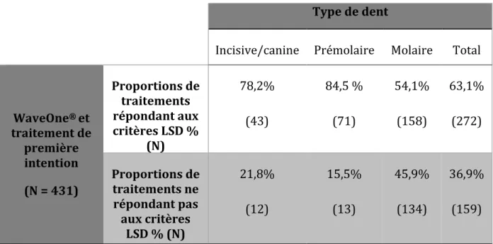 Tableau  4  :  Distribution  de  la  qualité  des  traitements  endodontiques  de  première  intention  en  fonction du type de dent (N = 431 Donnée manquantes = 19), test Khi 2, p&lt; 0,001 