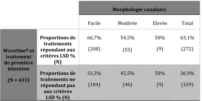 Tableau  5:  Distribution  de  la  qualité  des  traitements  endodontiques  de  première  intention  en  fonction  la morphologie canalaire (N = 431 Donnée manquantes = 19), test Khi 2, p&lt; 0,05 