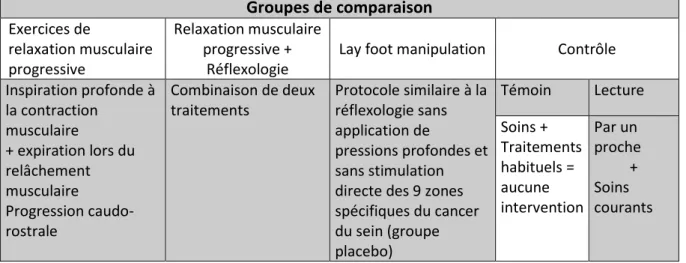 Tableau n°6 : Synthèse des groupes de comparaison de la réflexologie 