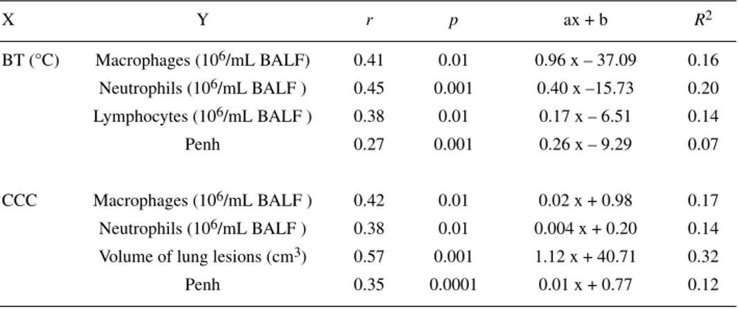 Table II. Linear correlation coefficients (r) between clinical signs and bronchoalveolar lavage fluid cells, volume of lung lesions and daily weight gain