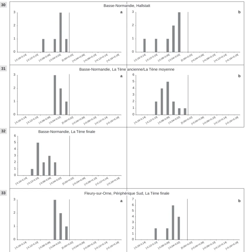 Fig. 30 à 33 : Différence du logarithme décimal des longueurs (a) et des largeurs (b) entre les os archéologiques  et l’individu de référence (cheval) selon les zones et les périodes étudiées.