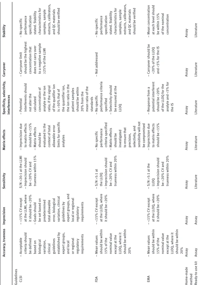 Table 1: Performance specification for quantitative methods.  Accuracy, trueness Imprecision Sensitivity Matrix effects Specificity, selectivity,  interferences Carryover Stability Guidelines  CLSI –  Acceptable  criteria should  be defined based on  biolo
