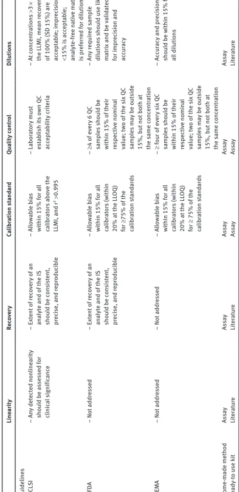 Table 1 (continued)  Linearity Recovery Calibration standard Quality control Dilutions Guidelines  CLSI –  Any detected nonlinearity should be assessed for  clinical significance –  Extent of recovery of an analyte and of the ISshould be consistent,  preci