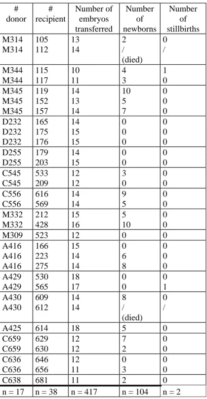 Table 1: Number of pups born after transfer :   #  donor  #  recipient  Number of embryos  transferred  Number of  newborns Number of  stillbirths  M314 105  13  2  0 M314  112  14  /       (died)  /  M344 115  10  4  1  M344 117  11  3  0 M345 119  14  10