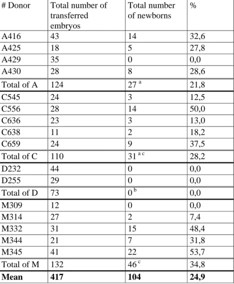 Table 2: Results in function of the genotype of the donors: 