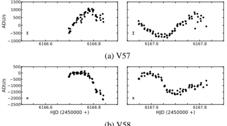 Fig. 2: Light curves, plotted in differential flux units, for the two new variable stars