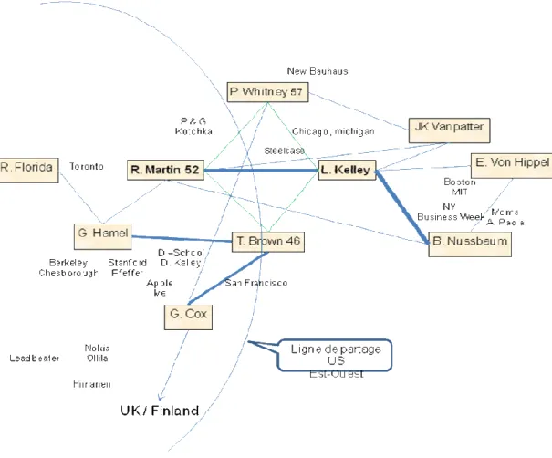 Figure 2 : réseau des acteurs structurants au plan international  