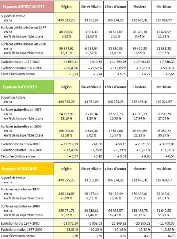 TABLEAU 5 – SYNTHESE DES DONNEES DE L’OCCUPATION DU SOL SUR LE  LITTORAL BRETON ET SON EVOLUTION ENTRE 1977 ET 2000 