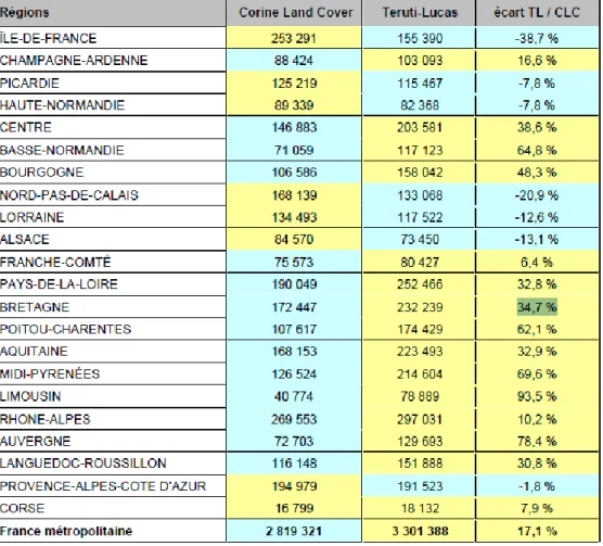 TABLEAU 6 – LA COMPARAISON ENTRE LES SURFACES URBANISEES AFFICHEES  PAR CORINE LAND COVER ET TERUTI-LUCAS 