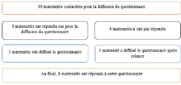 Figure 1 : Diagramme des flux des maternités contactées et/ou ayant diffusé le questionnaire 