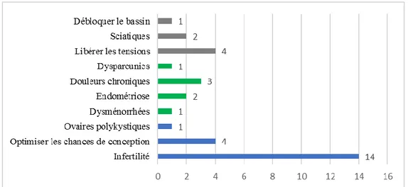 Figure 4 : Principales indications d'orientation des patientes vers un ostéopathe en pré- pré-conceptionnel (n=32) 